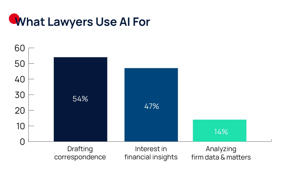 What Lawyers Use AI For Graph