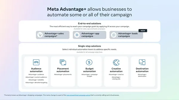 meta ads automation potential
