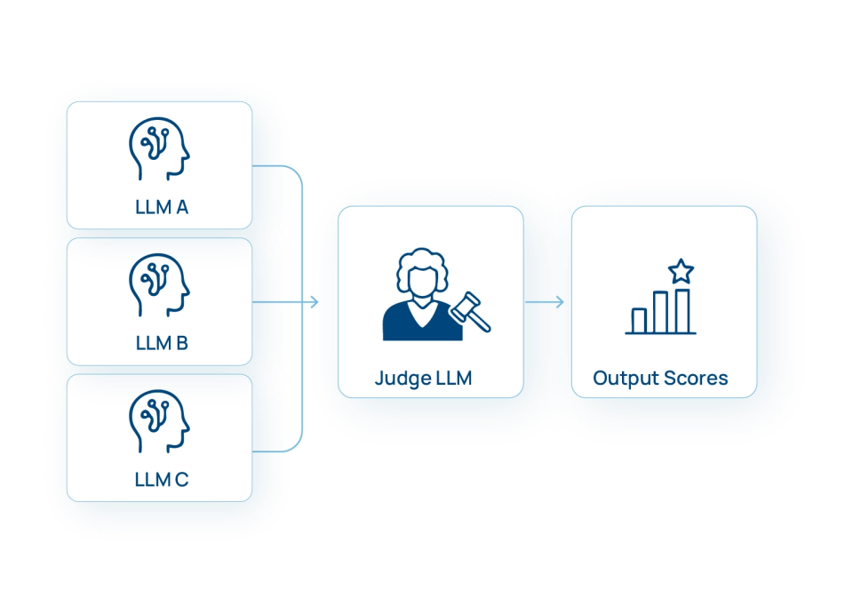 Judge LLM Process