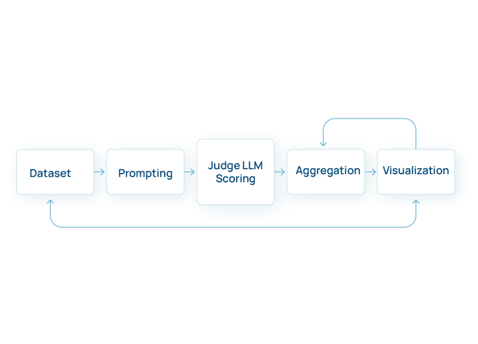 workflow diagram showing an evaluation pipeline