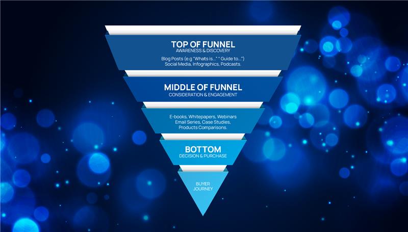 Sales funnel diagram: awareness, consideration, and decision stages with content types
