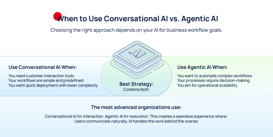 When to Use Conversational AI vs. Agentic AI Meta Vs Google Ads